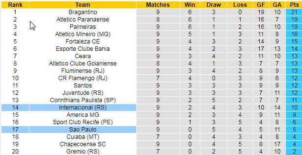 Nhận định, soi kèo Internacional vs São Paulo, 7h30 ngày 8/7 - Ảnh 4