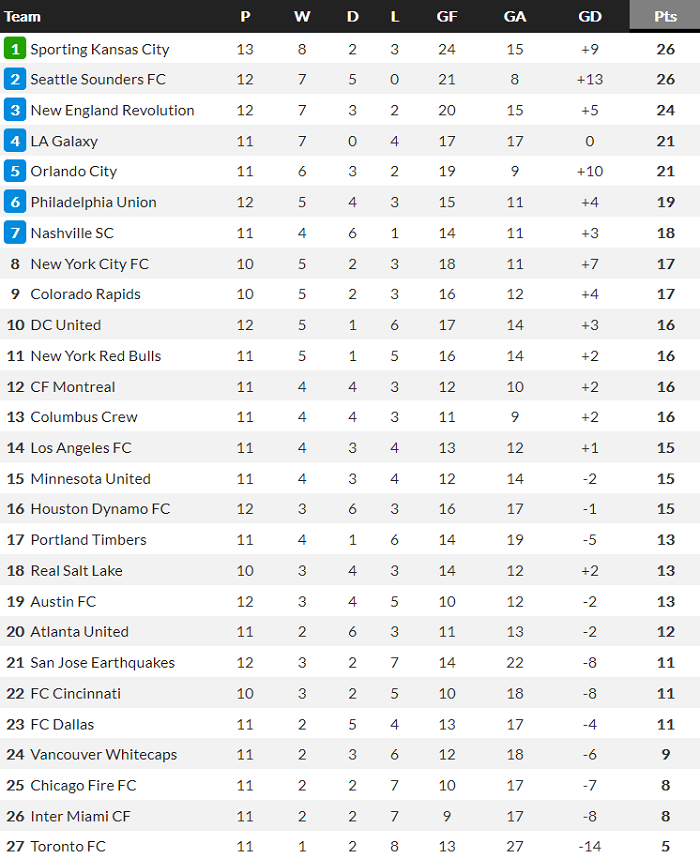 Nhận định, soi kèo Los Angeles Galaxy vs FC Dallas, 9h37 ngày 8/7 - Ảnh 4