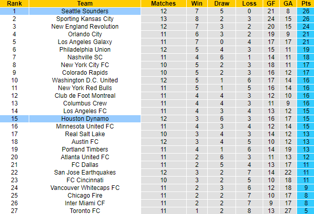 Nhận định, soi kèo Seattle Sounders vs Houston Dynamo, 8h07 ngày 8/7 - Ảnh 5