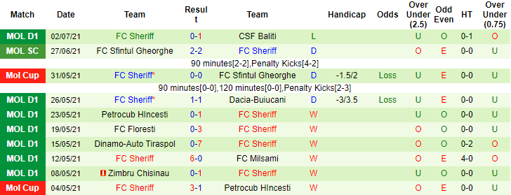 Nhận định, soi kèo Teuta Durres vs Sheriff Tiraspol, 0h ngày 8/7 - Ảnh 2
