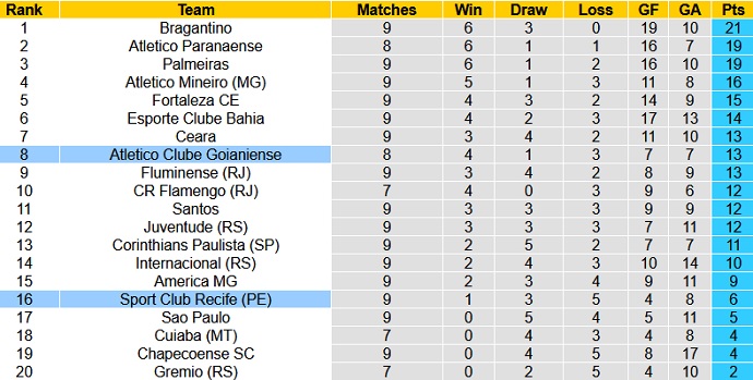 Nhận định, soi kèo Atlético Goianiense vs Sport Recife, 5h15 ngày 8/7 - Ảnh 1