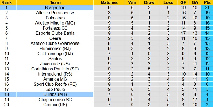Nhận định, soi kèo Bragantino vs Cuiabá, 4h00 ngày 8/7 - Ảnh 1