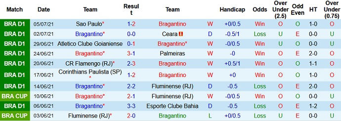 Nhận định, soi kèo Bragantino vs Cuiabá, 4h00 ngày 8/7 - Ảnh 3