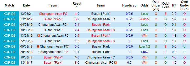 Nhận định, soi kèo Busan I'Park vs Chungnam Asan, 17h30 ngày 8/7 - Ảnh 3
