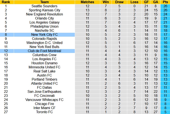 Nhận định, soi kèo CF Montréal vs New York City, 6h30 ngày 8/7 - Ảnh 1