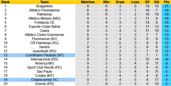 Nhận định, soi kèo Chapecoense vs Corinthians, 7h00 ngày 9/7 - Ảnh 1