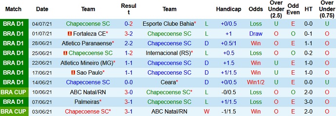 Nhận định, soi kèo Chapecoense vs Corinthians, 7h00 ngày 9/7 - Ảnh 3