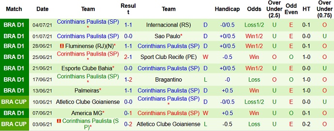 Nhận định, soi kèo Chapecoense vs Corinthians, 7h00 ngày 9/7 - Ảnh 5