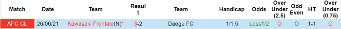 Nhận định, soi kèo Daegu vs Kawasaki Frontale, 23h ngày 8/7 - Ảnh 3