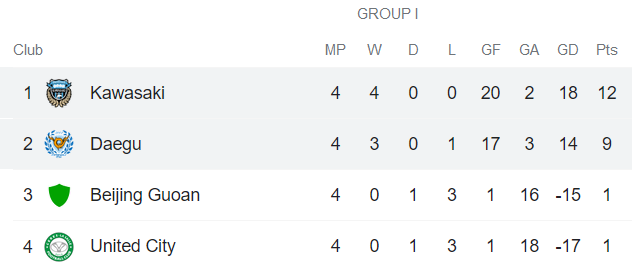 Nhận định, soi kèo Daegu vs Kawasaki Frontale, 23h ngày 8/7 - Ảnh 4