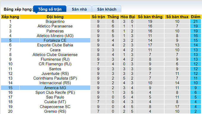Nhận định, soi kèo Fortaleza vs America Mineiro, 4h ngày 8/7 - Ảnh 4