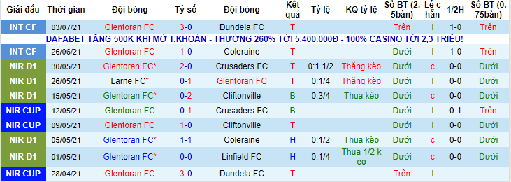 Nhận định, soi kèo Glentoran Belfast vs The New Saints, 0h45 ngày 9/7 - Ảnh 1