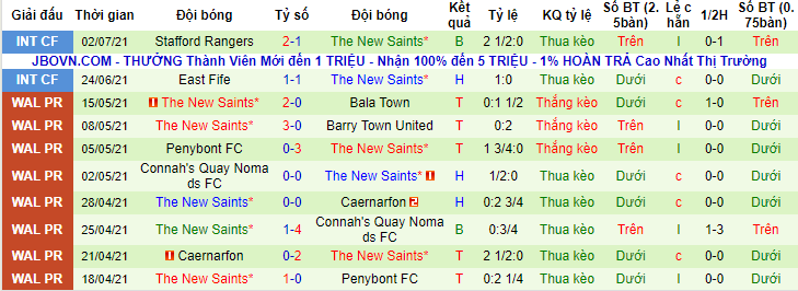 Nhận định, soi kèo Glentoran Belfast vs The New Saints, 0h45 ngày 9/7 - Ảnh 2