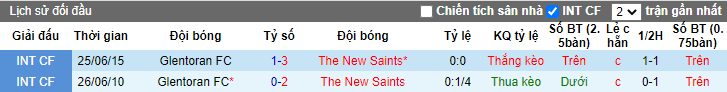 Nhận định, soi kèo Glentoran Belfast vs The New Saints, 0h45 ngày 9/7 - Ảnh 3