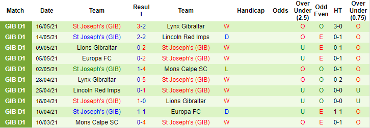 Nhận định, soi kèo Levadia Tallinn vs Joseph's, 23h30 ngày 8/7 - Ảnh 2
