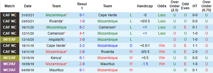 Nhận định, soi kèo Mozambique vs Zimbabwe, 17h ngày 8/7 - Ảnh 1
