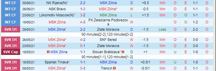 Nhận định, soi kèo MSK Zilina vs Dila Gori, 23h45 ngày 8/7 - Ảnh 1
