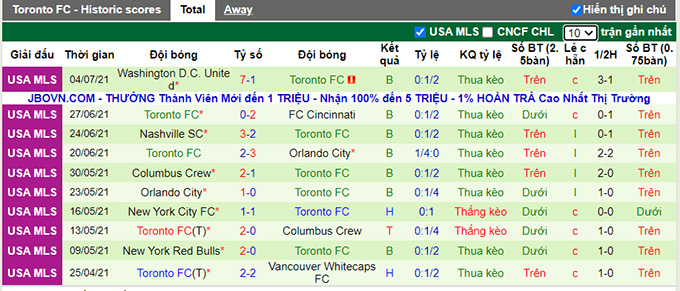 Nhận định, soi kèo New England vs Toronto, 6h07 ngày 8/7 - Ảnh 2