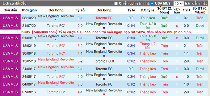 Nhận định, soi kèo New England vs Toronto, 6h07 ngày 8/7 - Ảnh 3