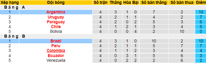 Nhận định, soi kèo Brazil vs Argentina, 7h ngày 11/7 - Ảnh 4