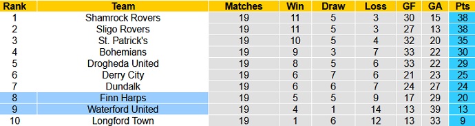 Nhận định, soi kèo Finn Harps vs Waterford, 23h45 ngày 9/7 - Ảnh 1