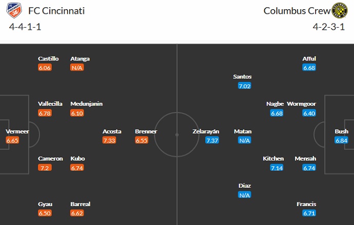 Phân tích kèo hiệp 1 Cincinnati vs Columbus Crew, 6h30 ngày 10/7 - Ảnh 2
