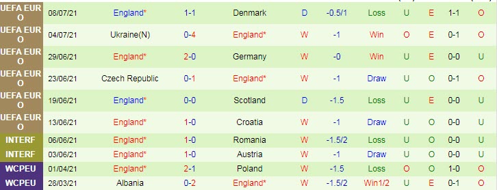 Phân tích kèo hiệp 1 Italia vs Anh, 2h ngày 12/7 - Ảnh 2