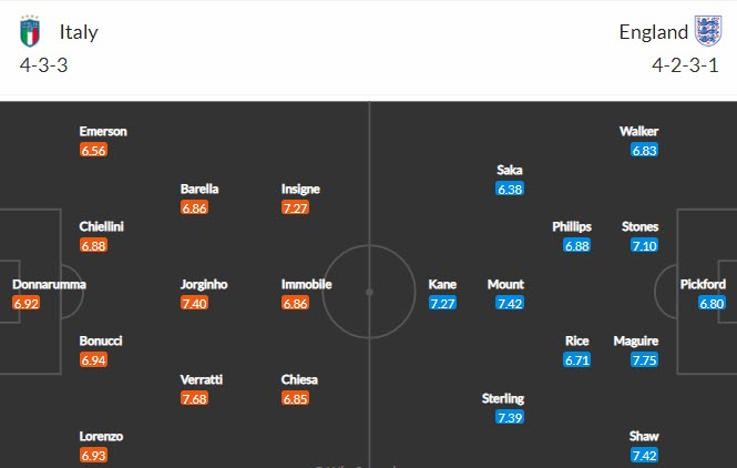 Phân tích kèo hiệp 1 Italia vs Anh, 2h ngày 12/7 - Ảnh 4