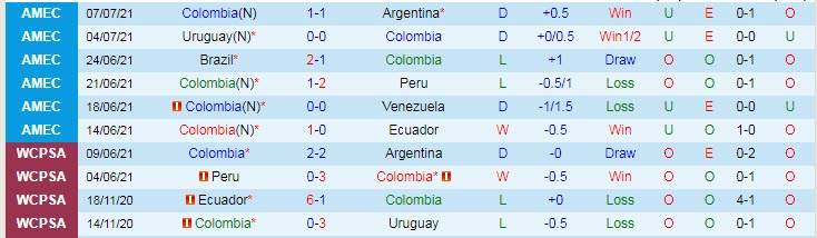 Soi bảng dự đoán tỷ số chính xác Peru vs Colombia, 7h ngày 10/7 - Ảnh 3