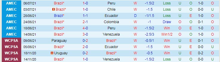 Soi kèo phạt góc Brazil vs Argentina, 7h ngày 11/7 - Ảnh 1