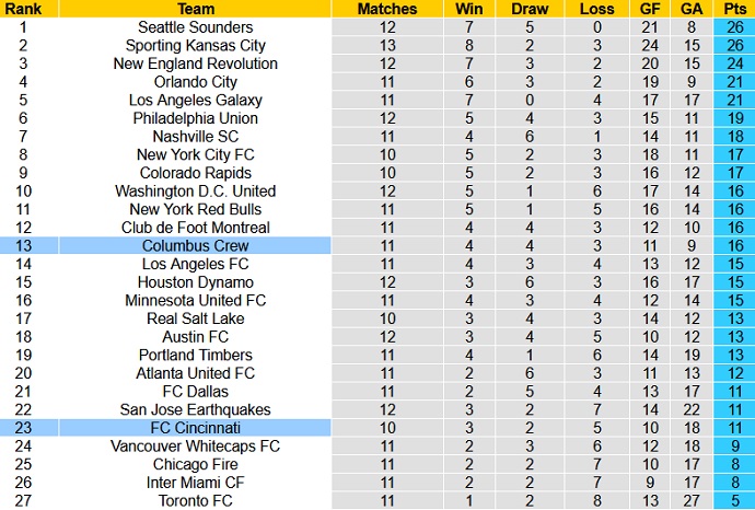 Soi kèo phạt góc Cincinnati vs Columbus Crew, 6h30 ngày 10/7 - Ảnh 1