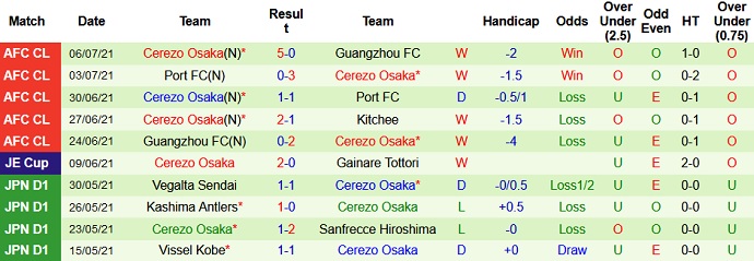 Soi kèo phạt góc Kitchee vs Cerezo Osaka, 17h00 ngày 9/7 - Ảnh 4