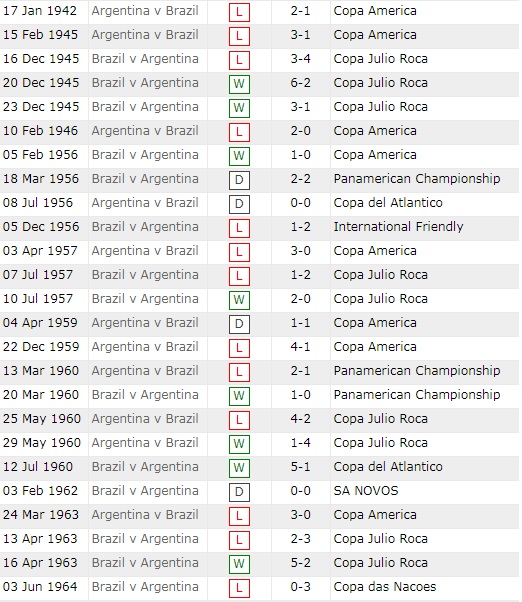 Lịch sử đối đầu Brazil vs Argentina, 7h ngày 11/7 - Ảnh 2
