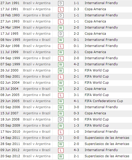 Lịch sử đối đầu Brazil vs Argentina, 7h ngày 11/7 - Ảnh 4