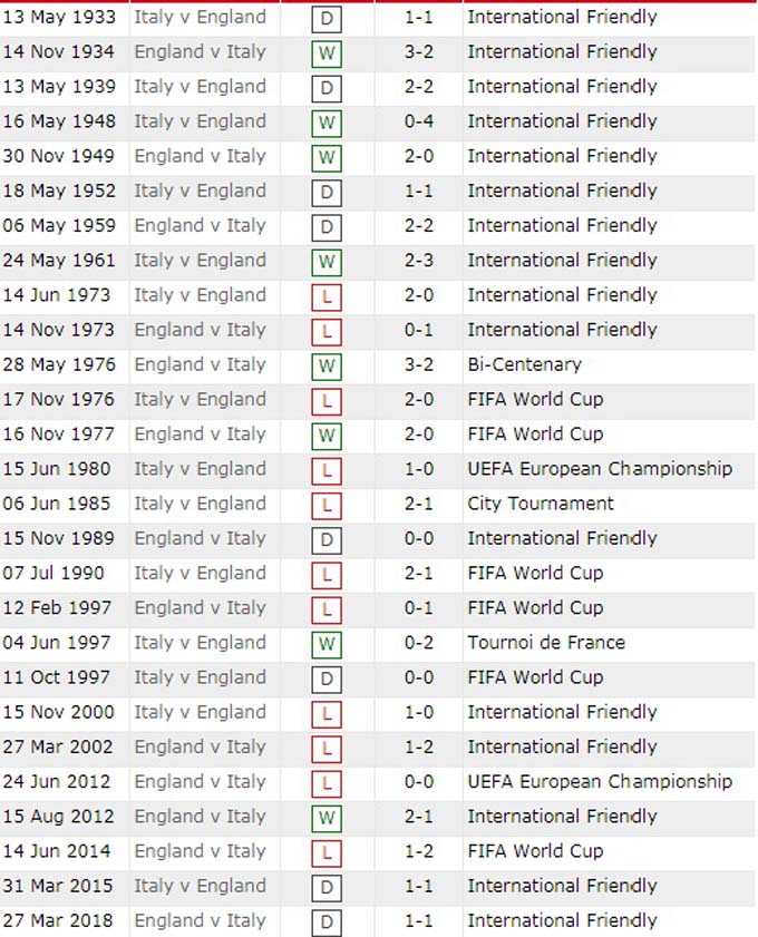 Lịch sử đối đầu Italia vs Anh, 2h ngày 12/7 - Ảnh 1