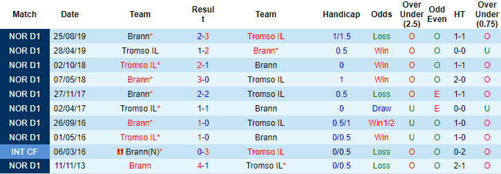 Nhận định, soi kèo Brann vs Tromso, 1h ngày 11/7 - Ảnh 3