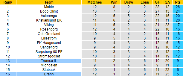 Nhận định, soi kèo Brann vs Tromso, 1h ngày 11/7 - Ảnh 4