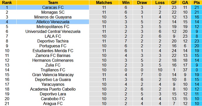 Nhận định, soi kèo Caracas FC vs Atlético Venezuela, 6h00 ngày 11/7 - Ảnh 1