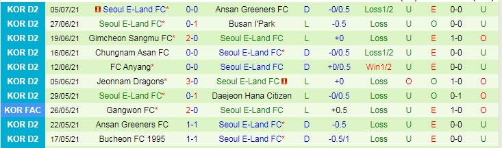 Nhận định, soi kèo Daejeon Citizen vs Seoul E-Land, 18h ngày 10/7 - Ảnh 2