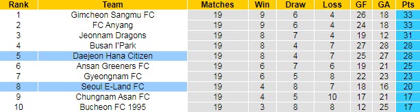 Nhận định, soi kèo Daejeon Citizen vs Seoul E-Land, 18h ngày 10/7 - Ảnh 4