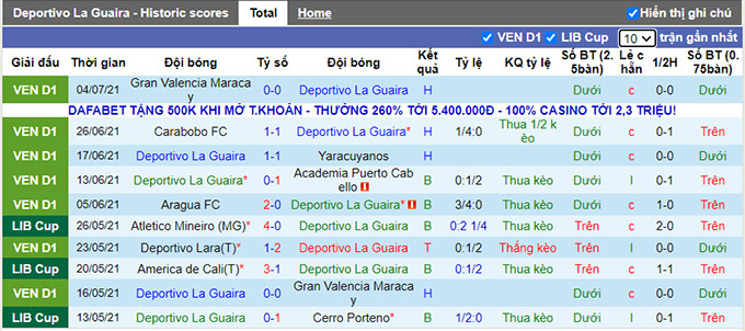 Nhận định, soi kèo Deportivo La Guaira vs Deportivo Lara, 6h ngày 10/7 - Ảnh 1