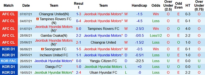 Nhận định, soi kèo Jeonbuk Motors vs Gamba Osaka, 21h00 ngày 10/7 - Ảnh 2