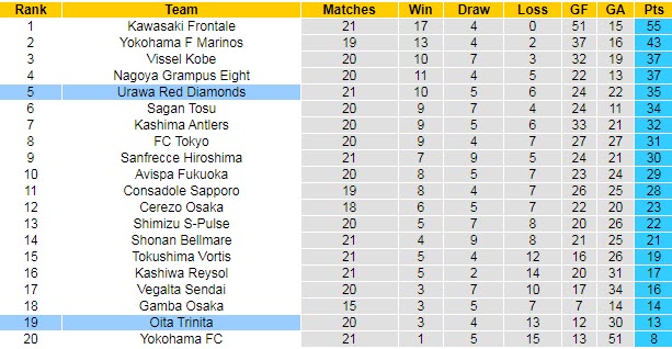 Nhận định, soi kèo Oita Trinita vs Urawa Red Diamonds, 17h ngày 10/7 - Ảnh 4