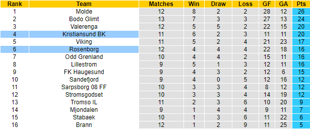 Nhận định, soi kèo Rosenborg vs Kristiansund, 23h ngày 10/7 - Ảnh 4