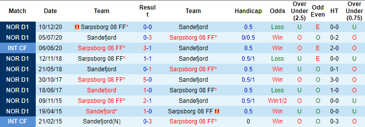Nhận định, soi kèo Sandefjord vs Sarpsborg, 23h ngày 10/7 - Ảnh 3