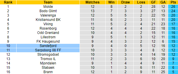 Nhận định, soi kèo Sandefjord vs Sarpsborg, 23h ngày 10/7 - Ảnh 4