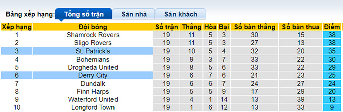Nhận định, soi kèo St. Patrick's vs Derry City, 1h45 ngày 10/7 - Ảnh 4