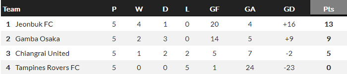 Nhận định, soi kèo Tampines Rovers vs Chiangrai, 21h ngày 10/7 - Ảnh 4