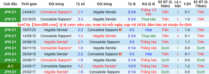 Nhận định, soi kèo Vegalta Sendai vs Consadole Sapporo, 17h ngày 10/7 - Ảnh 3