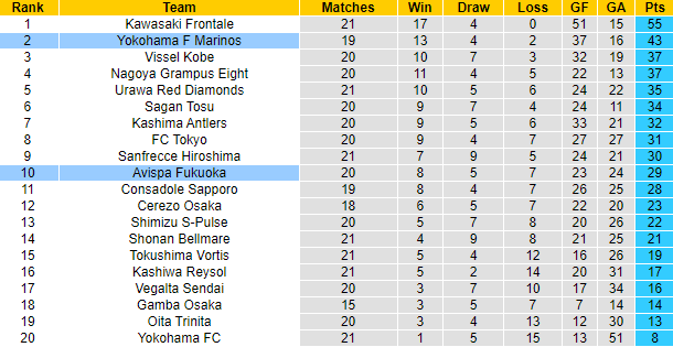Nhận định, soi k&egrave;o Yokohama F Marinos vs Avispa Fukuoka, 16h ng&agrave;y 10/7 - Ảnh 4
